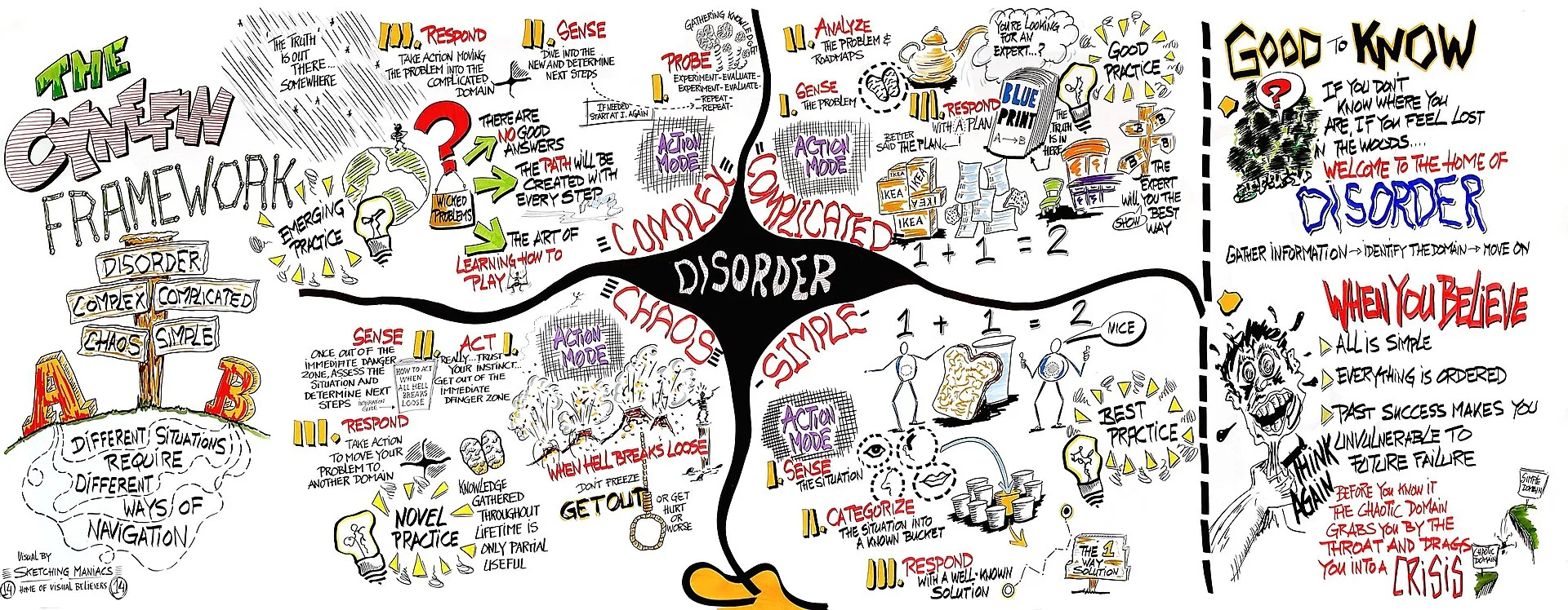 Sketch of the Cynefin framework